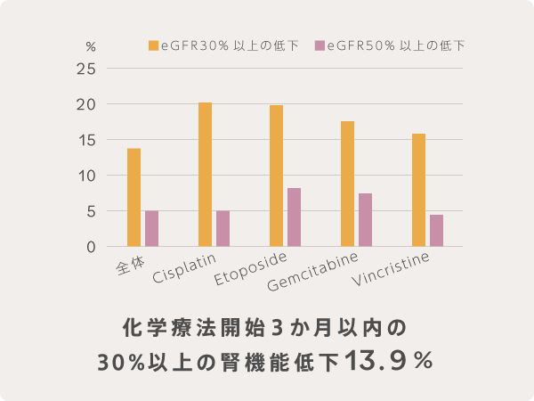 化学療法開始3か月以内の30%以上の腎機能低下13.9%